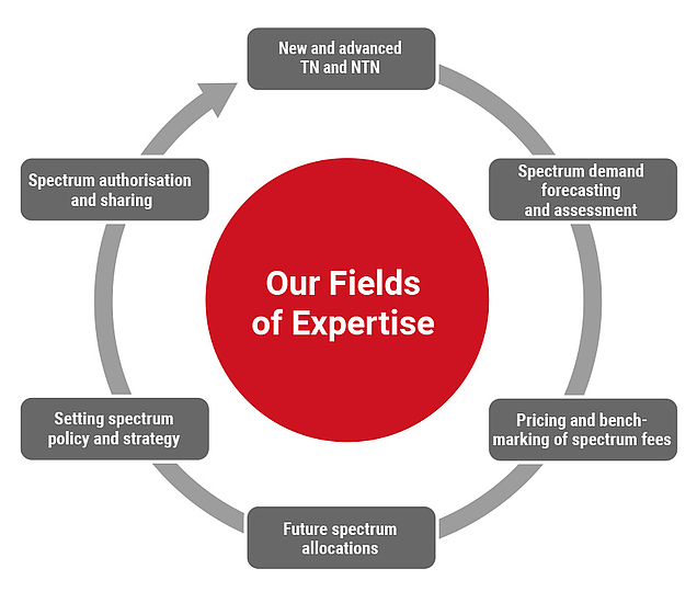 LS telcom’s Spectrum Consulting – Key Fields of Expertise in Policy, Planning, and Licensing Circular graphic showing LS telcom’s spectrum consulting fields of expertise, including 5G and 6G spectrum, TN and NTN technology, demand forecasting, spectrum fee benchmarking, UHF band planning, policy strategy, authorization, and sharing