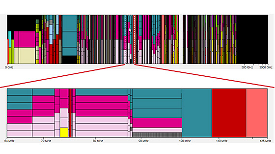 Zooming into a frequency allocation chart